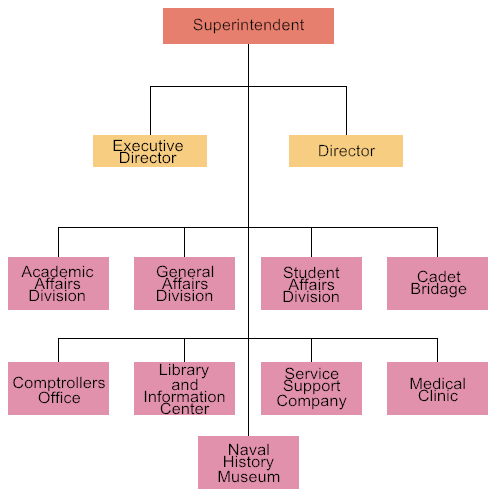 The Administrative System